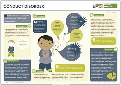 examples of conduct disorders